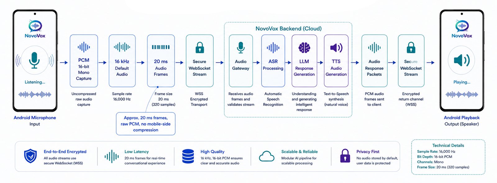 Real-time voice AI pipeline