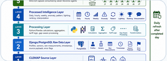 Energy Data Stack
